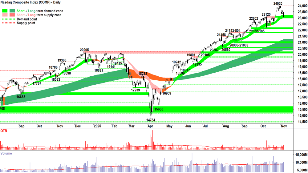 NASDAQ Composite Index chart 6 Nov
