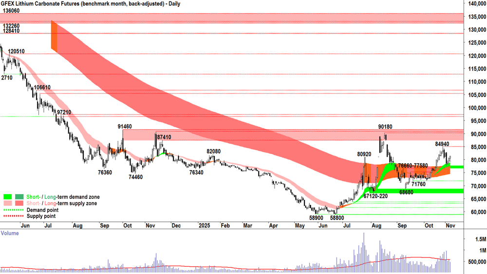 lithium carbonate futures nov-25 GFEX 7 Nov