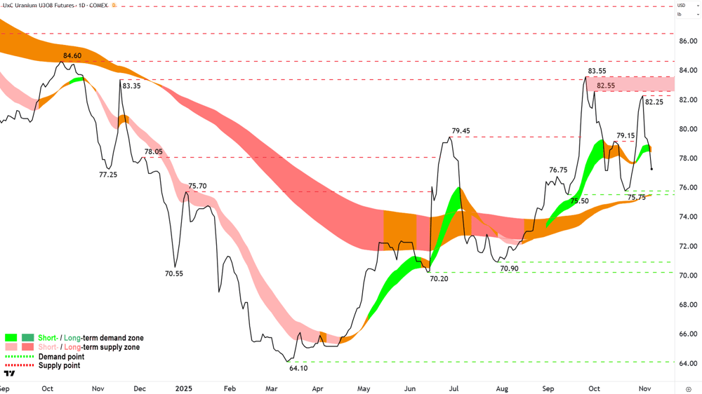 Uranium Futures (Front month, back-adjusted) COMEX chart 6 Nov