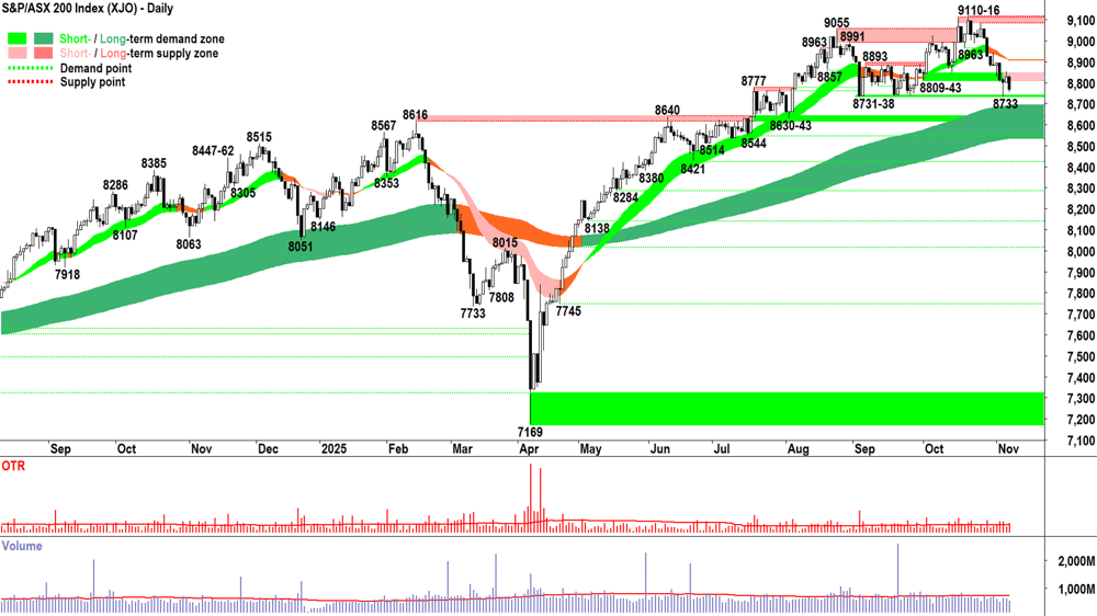 ASX 200 (XJO) chart 7 Nov