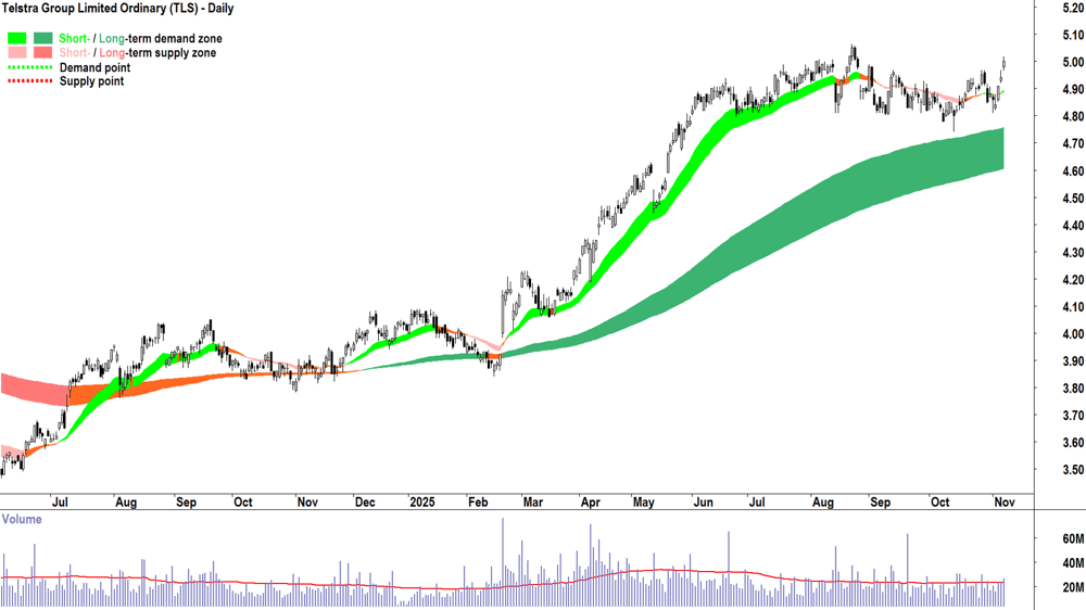 Telstra (TLS) chart 7 Nov