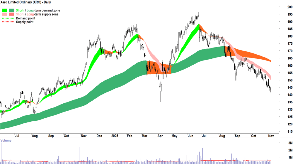 XERO (XRO) chart 7 Nov