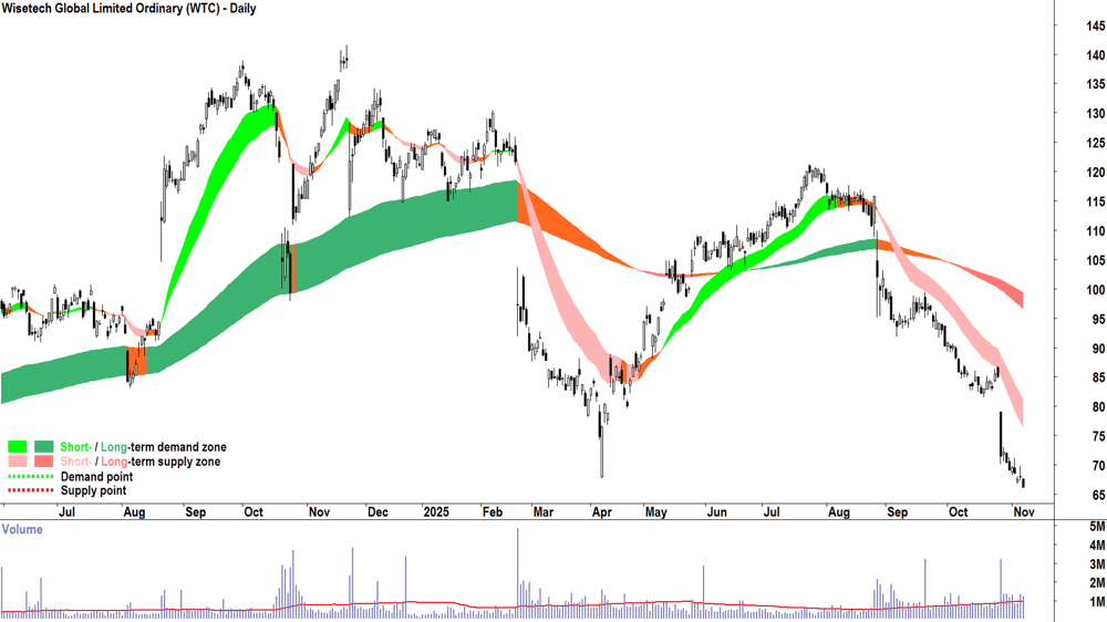 Wisetech Global (WTC) chart 7 Nov