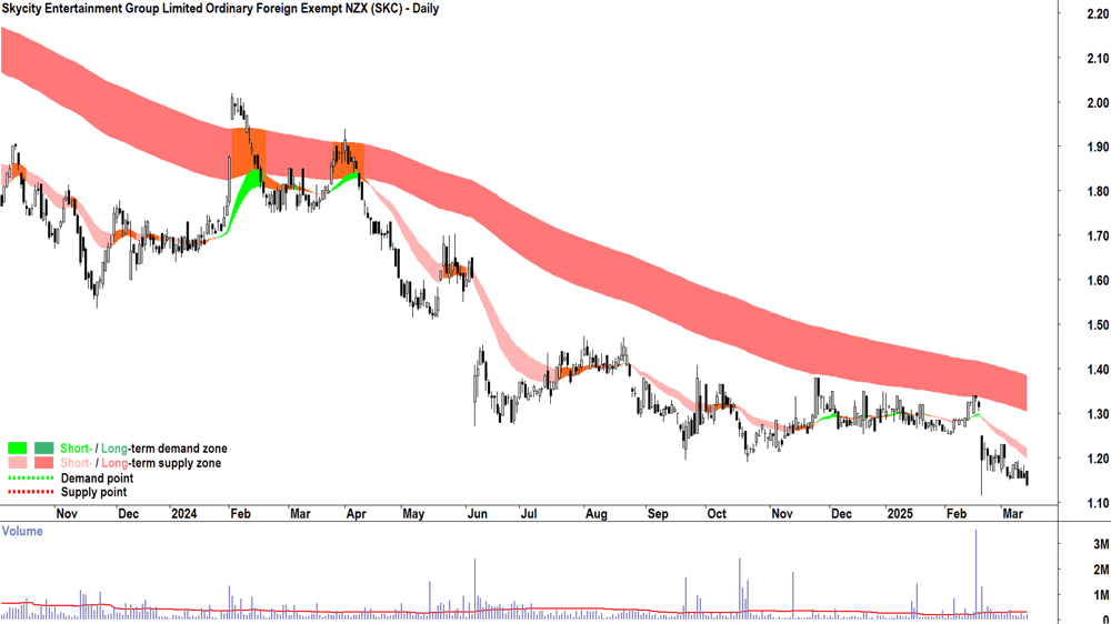 Skycity Entertainment Group (ASX-SKC) daily chart 14 March 2025