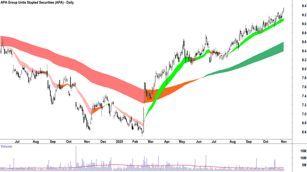 APA Group (ASX-APA) Daily chart 7 November 2025