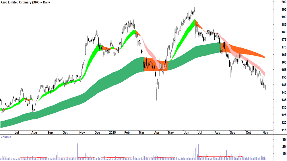 Xero (ASX-XRO) Daily chart 7 November 2025