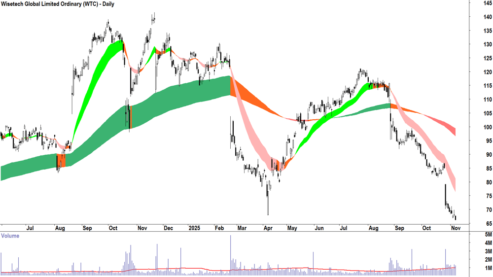 Wisetech Global (ASX-WTC) Daily chart 7 November 2025