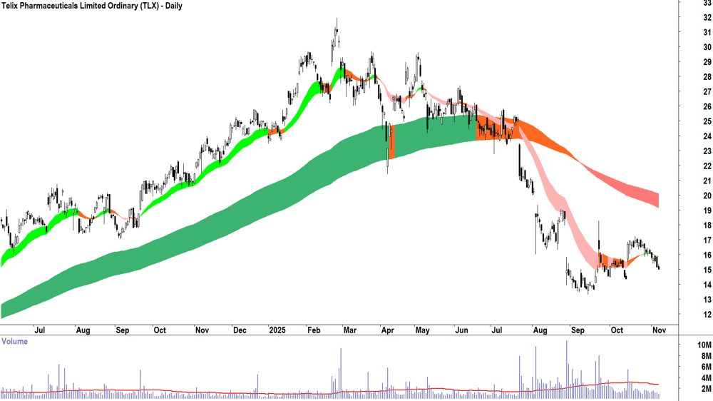 Telix Pharmaceuticals (ASX-TLX) Daily chart 7 November 2025