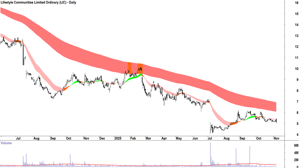 Lifestyle Communities (ASX-LIC) Daily chart 7 November 2025