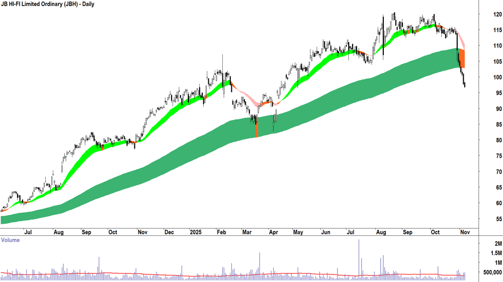 JB HI-FI (ASX-JBH) Daily chart 7 November 2025
