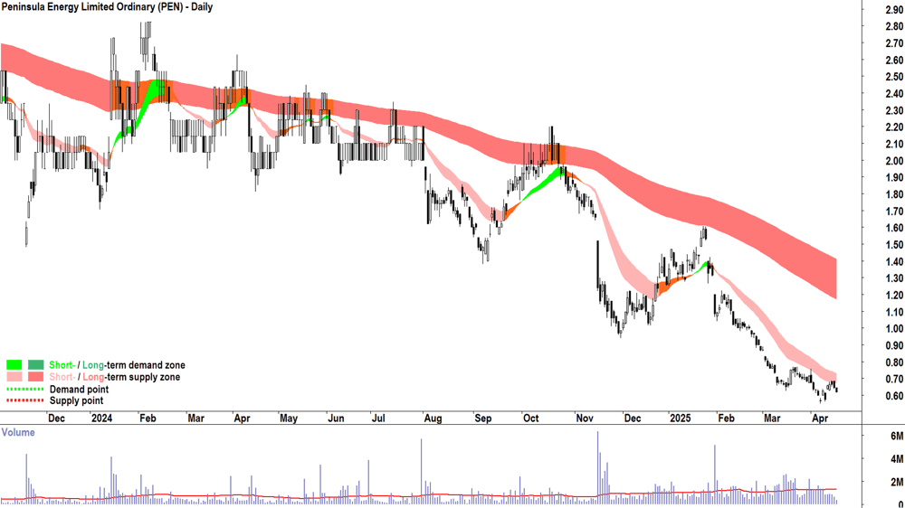 Peninsula Energy (ASX-PEN) daily chart 17 June 2025