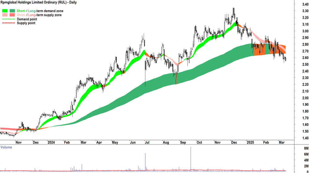 Rpmglobal (ASX-RUL) daily chart 14 March 2025