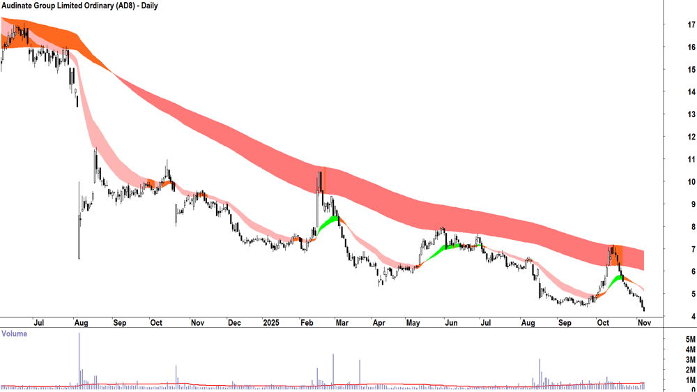 Audinate Group (ASX-AD8) Daily chart 7 November 2025