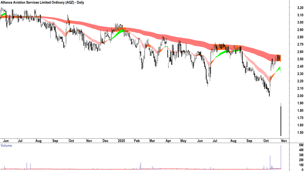 Alliance Aviation Services (ASX-AQZ) Daily chart 7 November 2025