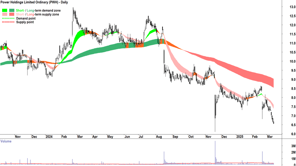 PWR Holdings (ASX-PWH) daily chart 14 March 2025