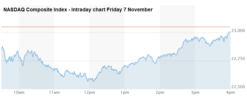 NASDAQ Composite Index - Intraday chart Friday 7 November