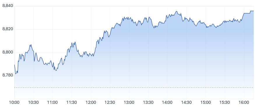 ASX 200 (XJO) intraday chart 10 Nov