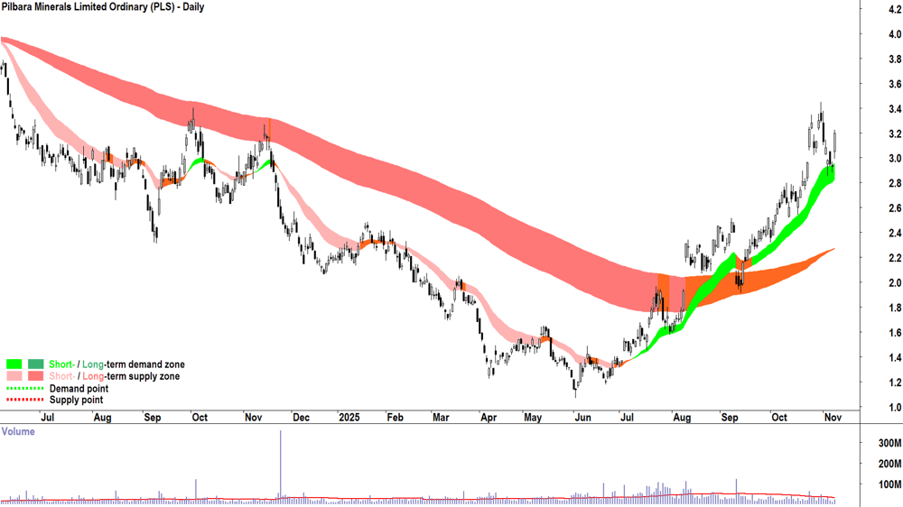 Pilbara Minerals (PLS) chart 10 Nov