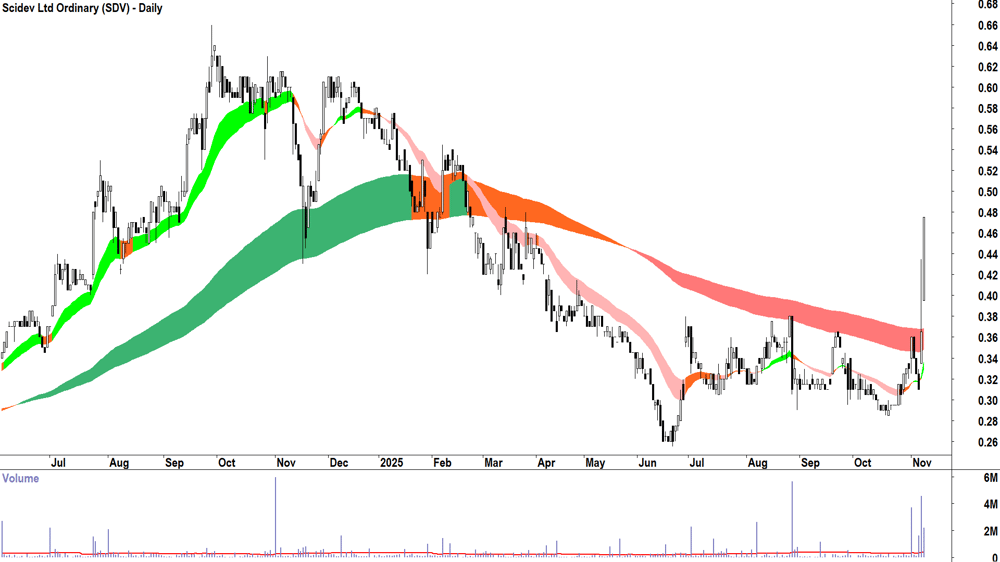 Scidev (ASX-SDV) Daily chart 10 November 2025