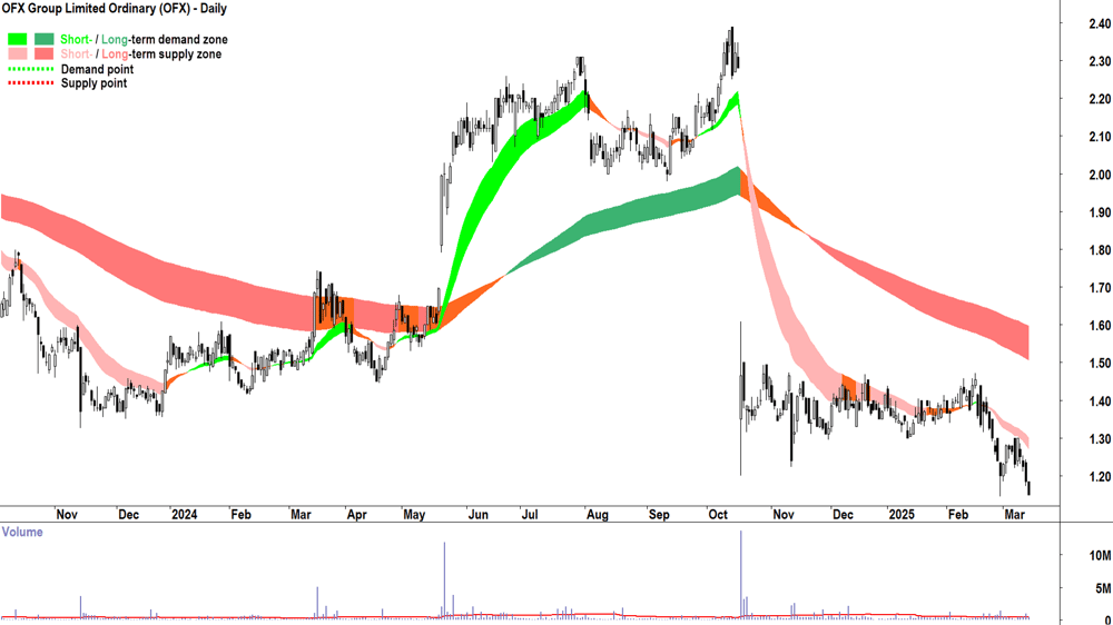 OFX Group (ASX-OFX) daily chart 14 March 2025