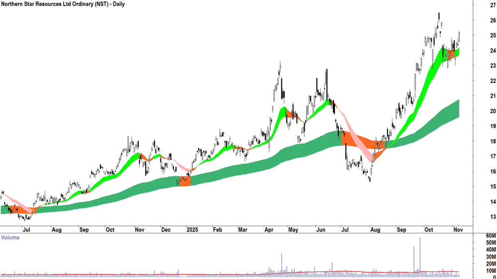 Northern Star Resources (ASX-NST) Daily chart 10 November 2025