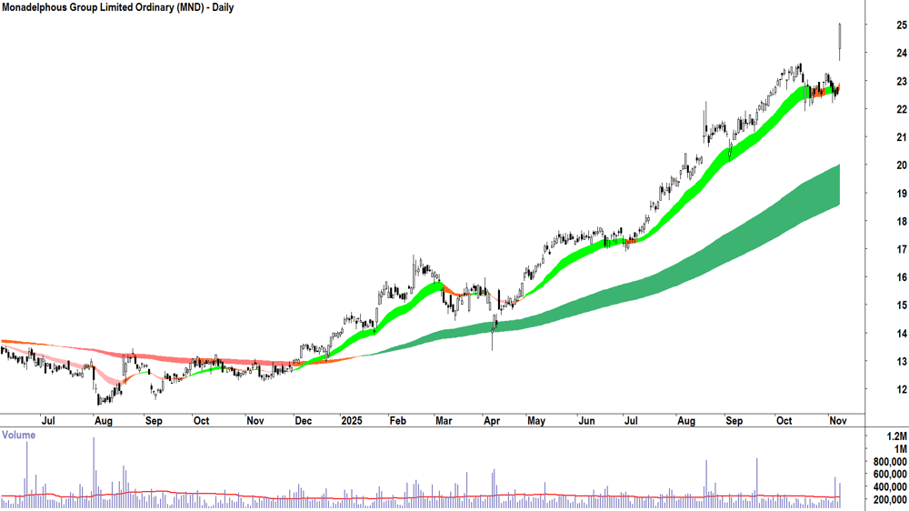 Monadelphous Group (ASX-MND) Daily chart 10 November 2025