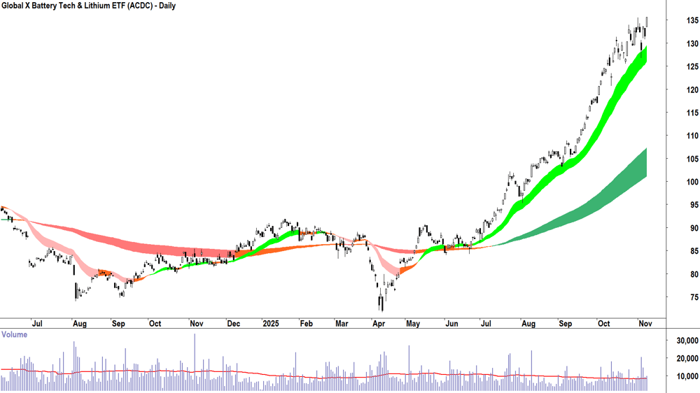 Global X Battery Tech & Lithium ETF (ASX-ACDC) Daily chart 10 November 2025