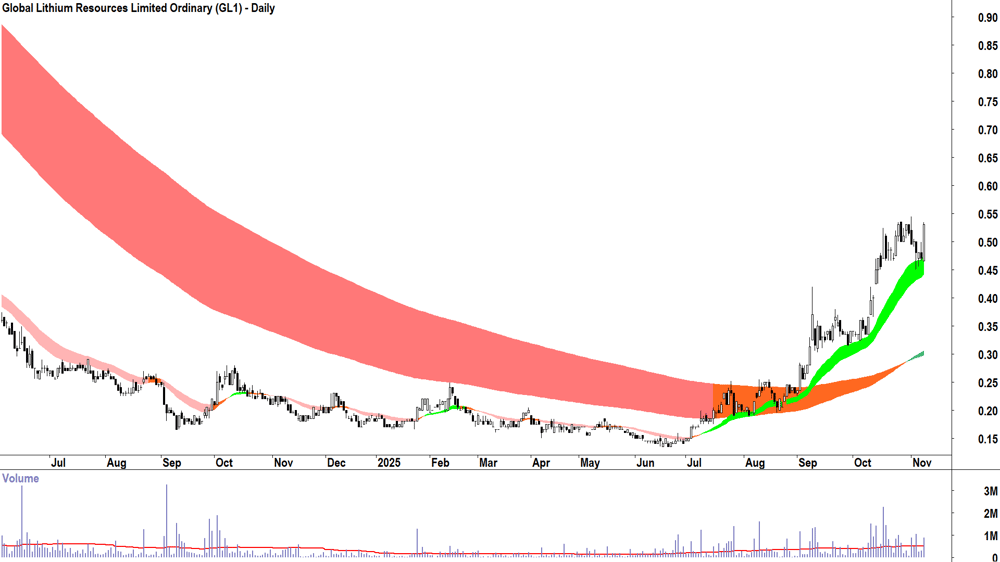 Global Lithium Resources (ASX-GL1) Daily chart 10 November 2025