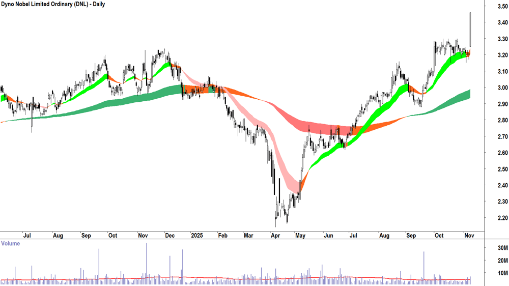Dyno Nobel (ASX-DNL) Daily chart 10 November 2025