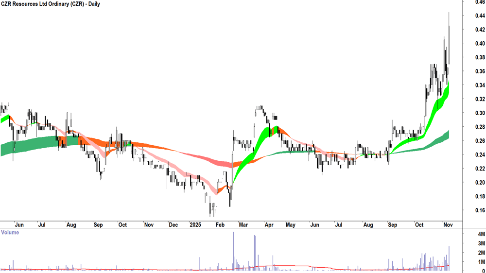 CZR Resources (ASX-CZR) Daily chart 10 November 2025