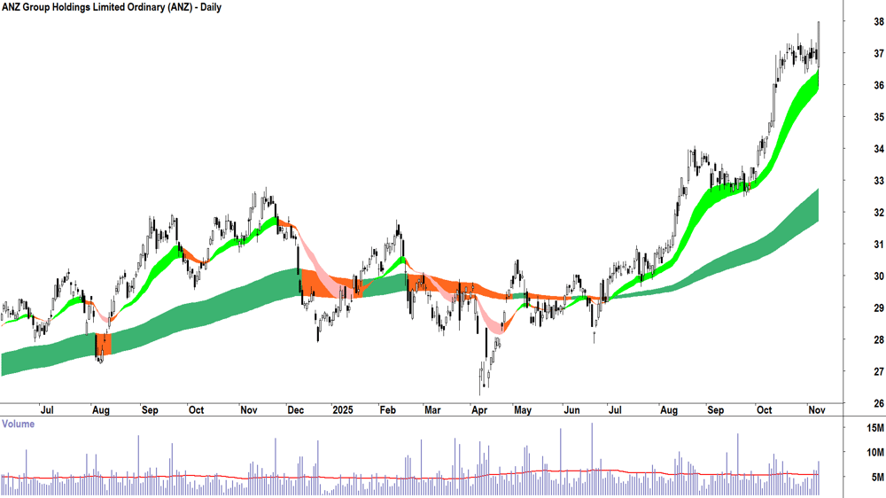 ANZ Group Holdings (ASX-ANZ) Daily chart 10 November 2025