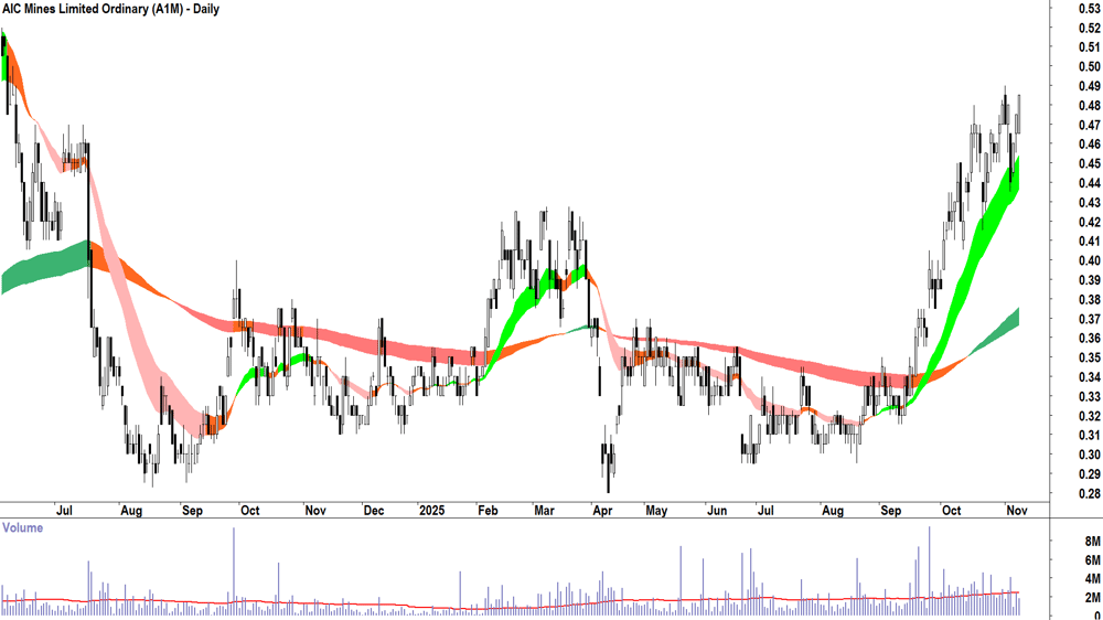 AIC Mines (ASX-A1M) Daily chart 10 November 2025