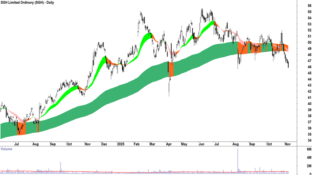 SGH (ASX-SGH) Daily chart 10 November 2025