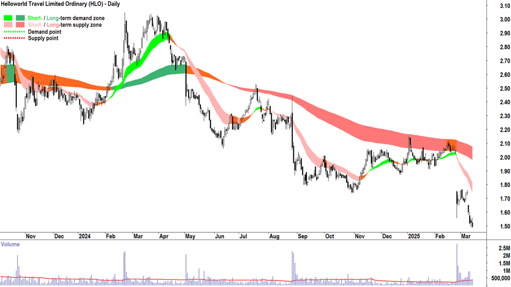Helloworld Travel (ASX-HLO) daily chart 14 March 2025