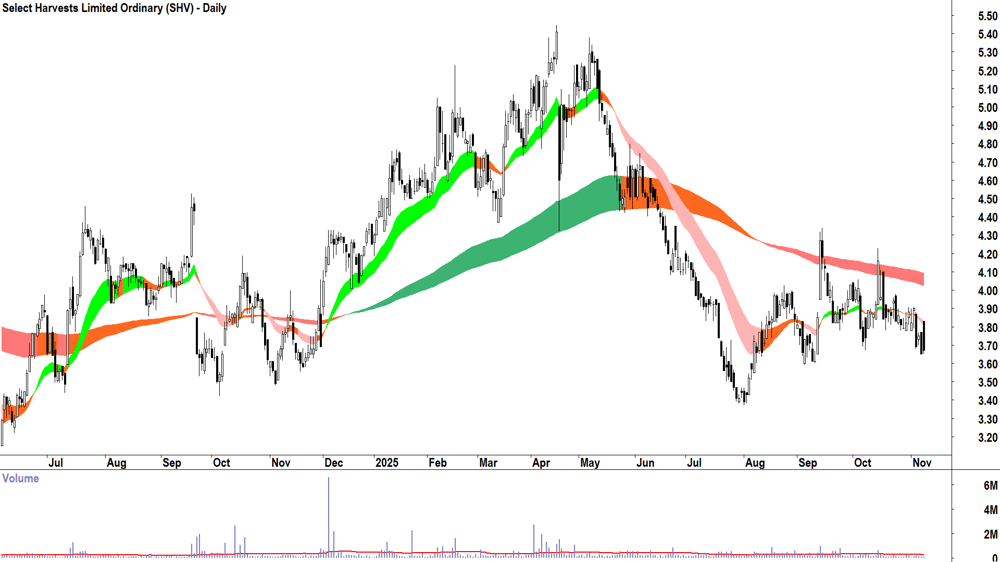Select Harvests (ASX-SHV) Daily chart 10 November 2025