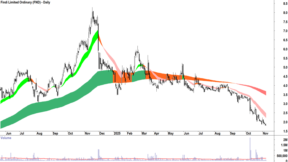 Findi (ASX-FND) Daily chart 10 November 2025