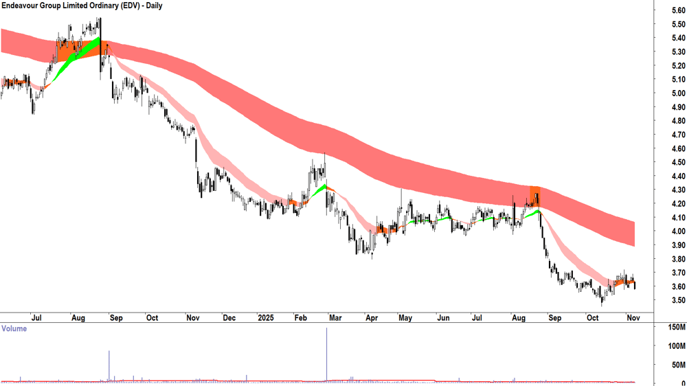 Endeavour Group (ASX-EDV) Daily chart 10 November 2025