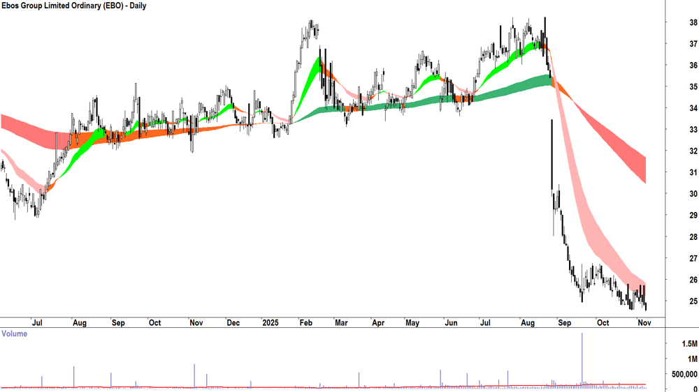 Ebos Group (ASX-EBO) Daily chart 10 November 2025