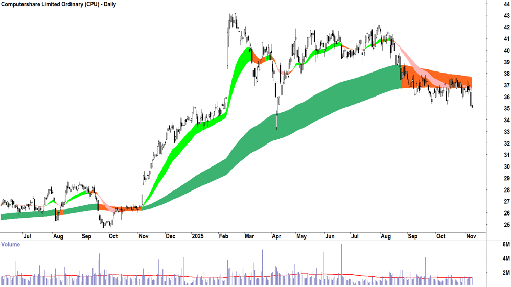 Computershare (ASX-CPU) Daily chart 10 November 2025