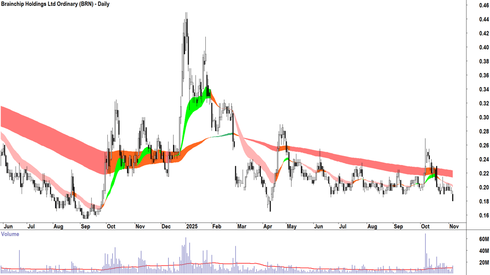 Brainchip Holdings (ASX-BRN) Daily chart 10 November 2025