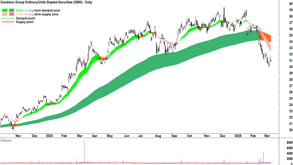 Goodman Group (ASX-GMG) daily chart 14 March 2025