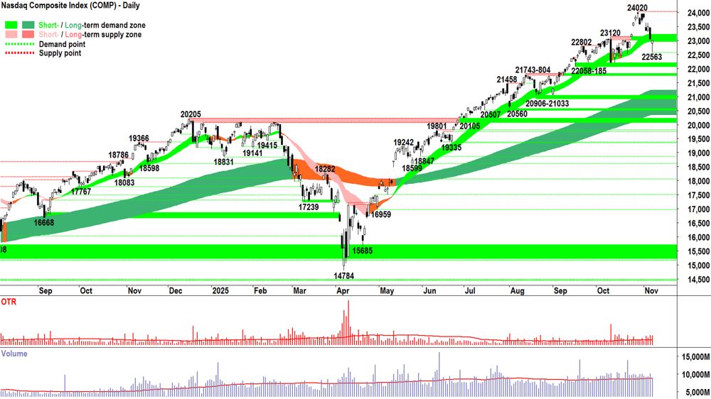 NASDAQ Composite Index chart 7 Nov corrected
