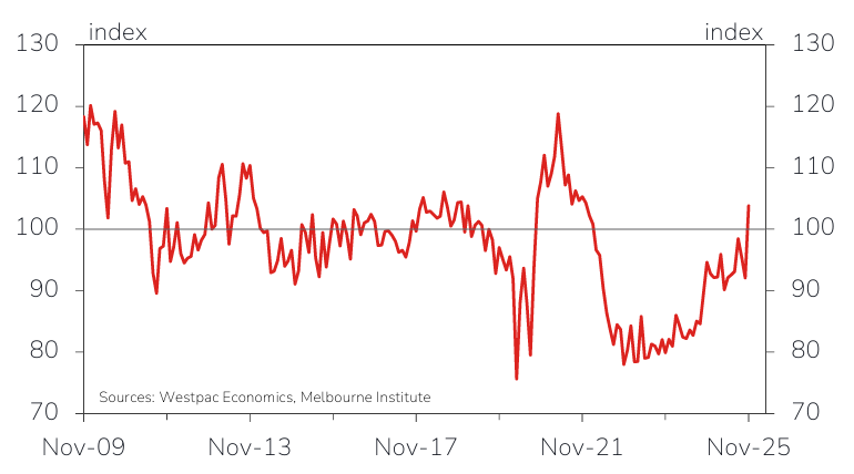 Westpac Consumer Confidence