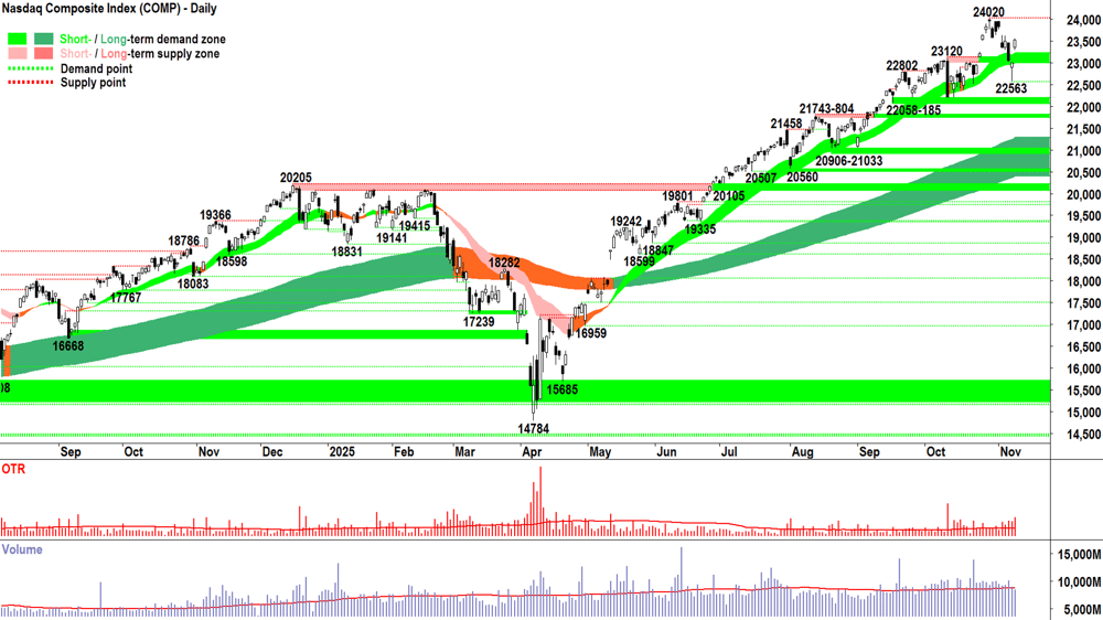 NASDAQ Composite Index chart 10 Nov