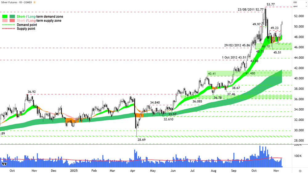 Silver Futures (Front month, back-adjusted) COMEX chart 11 Nov