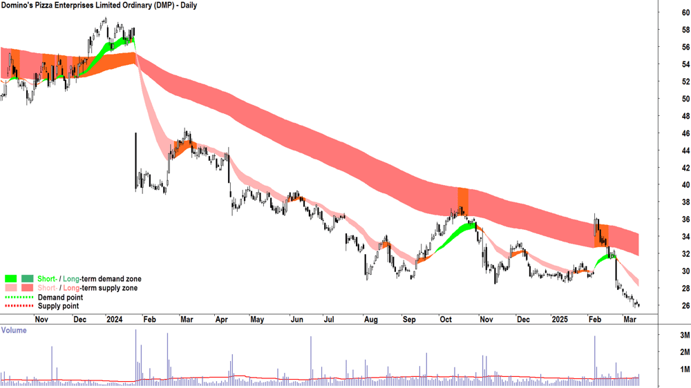 Domino-s Pizza Enterprises (ASX-DMP) daily chart 14 March 2025