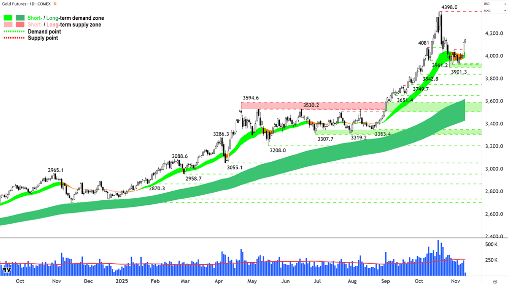 Gold Futures (Front month, back-adjusted) COMEX chart 11 Nov