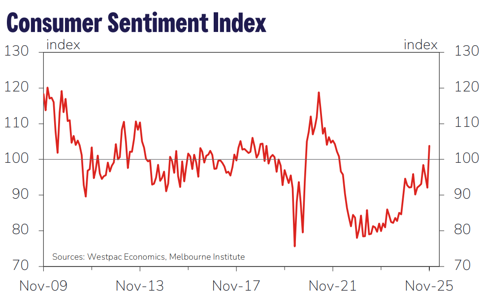 Westpac-Melbourne Institute Consumer Sentiment Index, November 2025