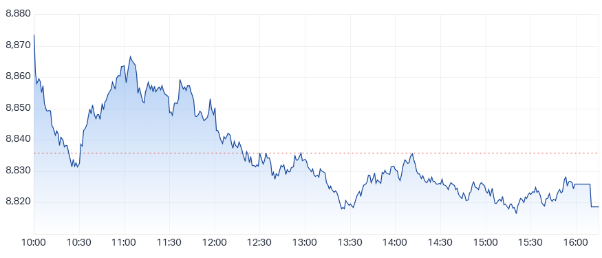 ASX 200 (XJO) intraday chart 11 Nov
