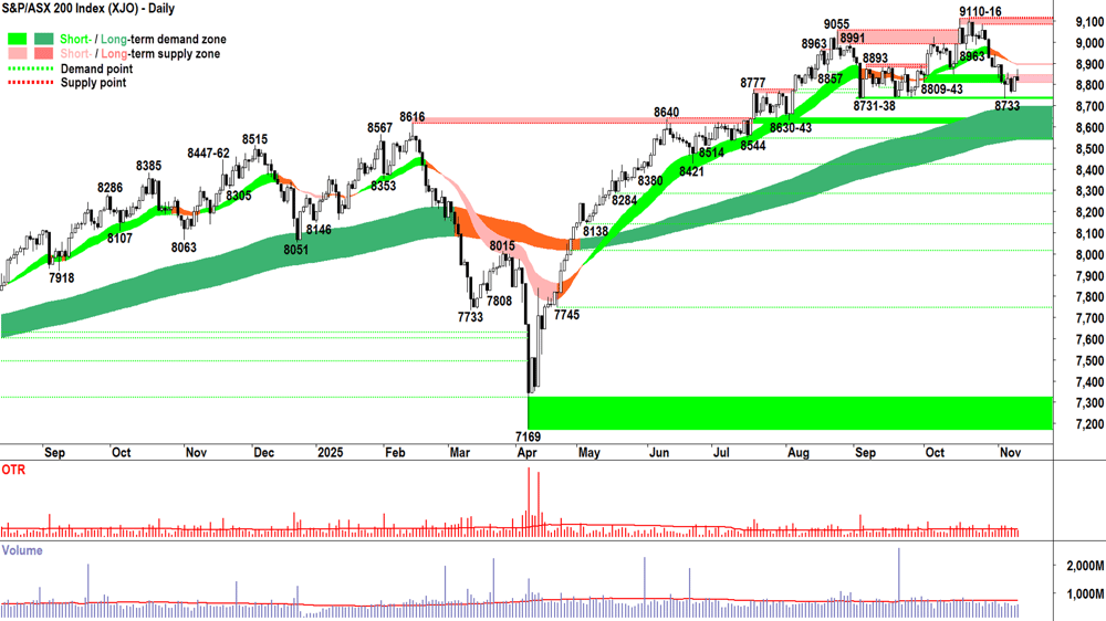 ASX 200 (XJO) chart 11 Nov